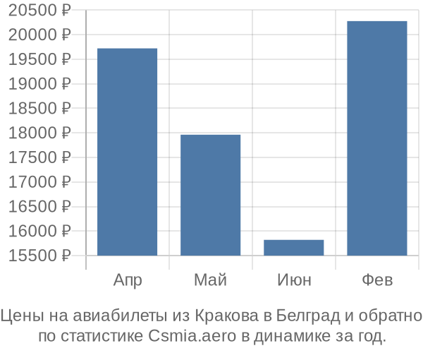 Авиабилеты из Кракова в Белград цены