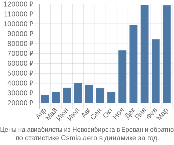 Авиабилеты из Новосибирска в Ереван цены