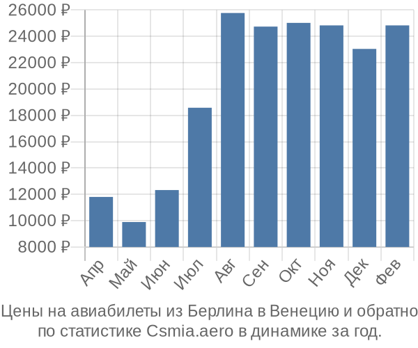 Авиабилеты из Берлина в Венецию цены