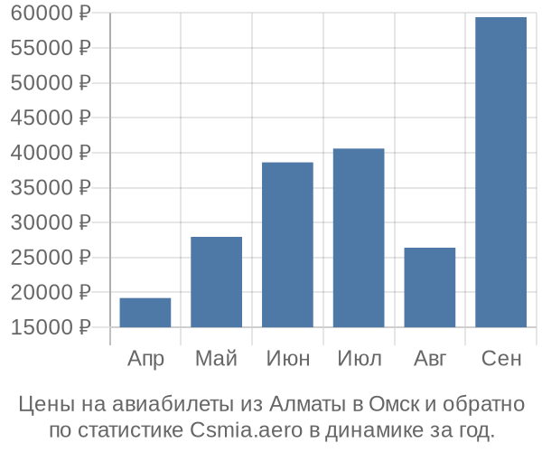 Авиабилеты из Алматы в Омск цены