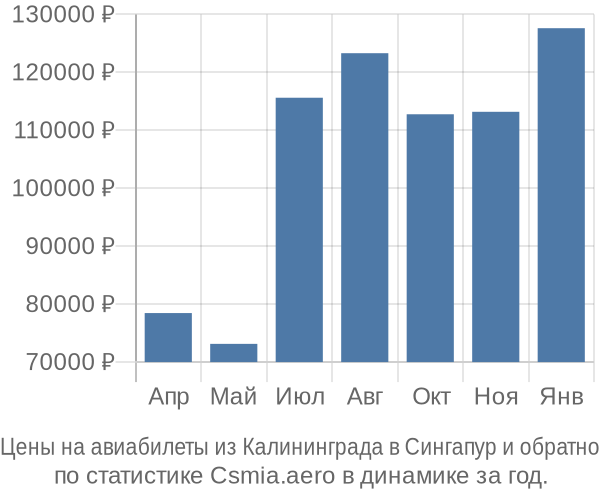 Авиабилеты из Калининграда в Сингапур цены