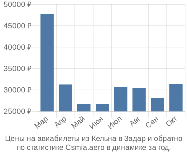 Авиабилеты из Кельна в Задар цены