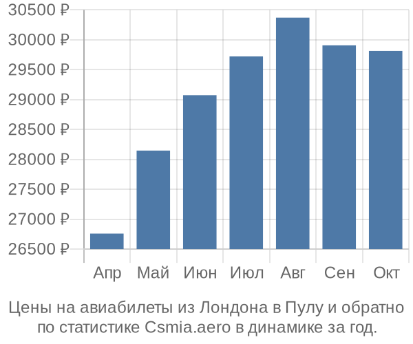 Авиабилеты из Лондона в Пулу цены