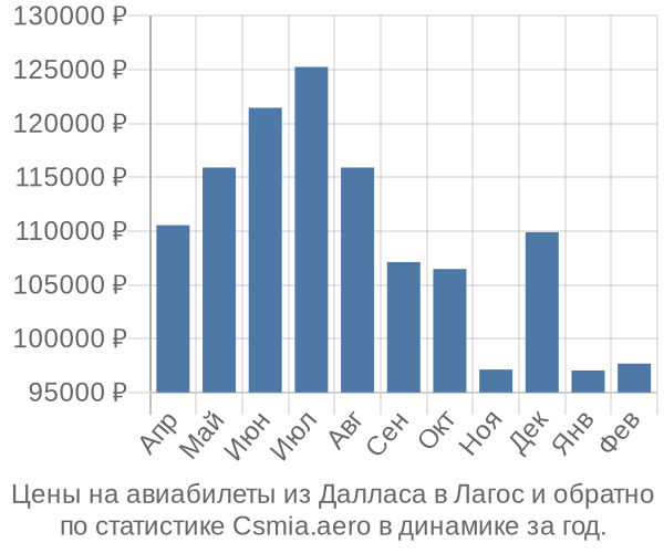 Авиабилеты из Далласа в Лагос цены