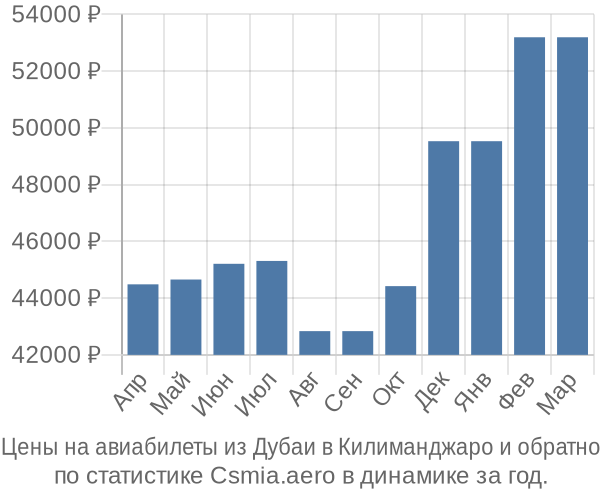 Авиабилеты из Дубаи в Килиманджаро цены