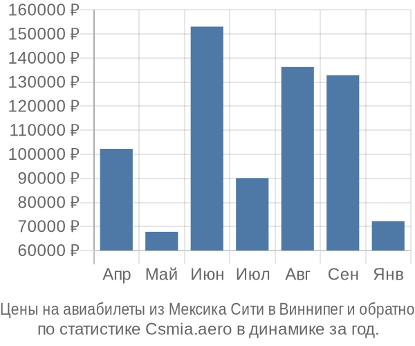 Авиабилеты из Мексика Сити в Виннипег цены