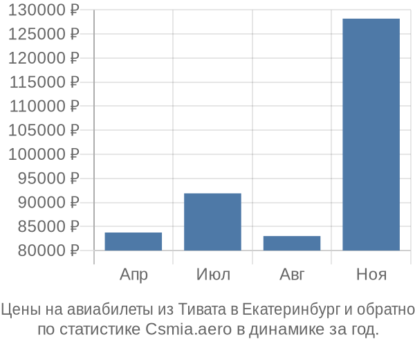 Авиабилеты из Тивата в Екатеринбург цены