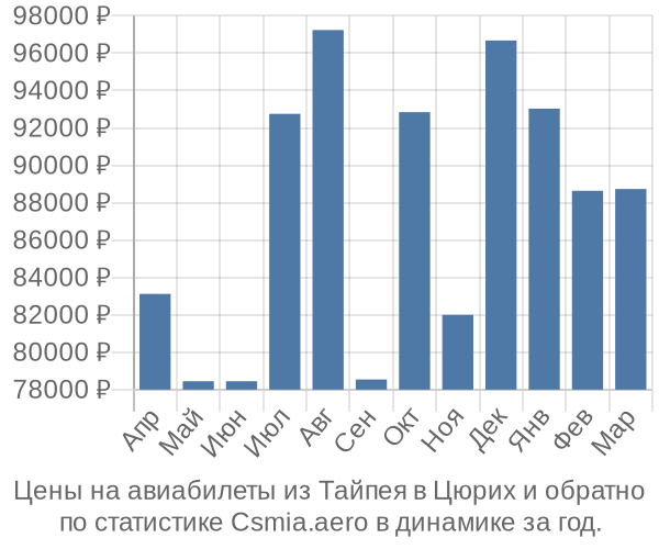 Авиабилеты из Тайпея в Цюрих цены