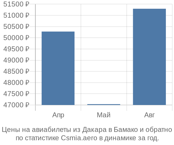 Авиабилеты из Дакара в Бамако цены