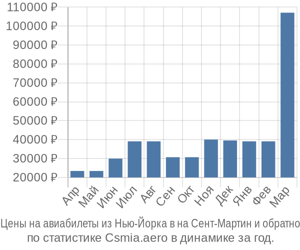 Авиабилеты из Нью-Йорка в на Сент-Мартин цены