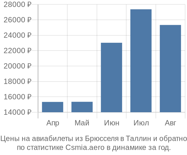 Авиабилеты из Брюсселя в Таллин цены