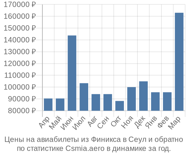 Авиабилеты из Финикса в Сеул цены