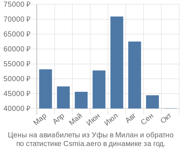 Авиабилеты из Уфы в Милан цены