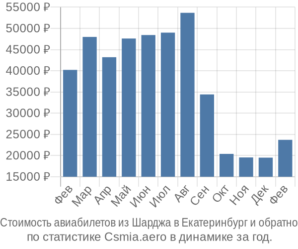 Стоимость авиабилетов из Шарджа в Екатеринбург