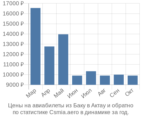 Авиабилеты из Баку в Актау цены