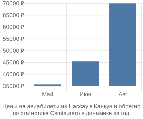 Авиабилеты из Нассау в Канкун цены