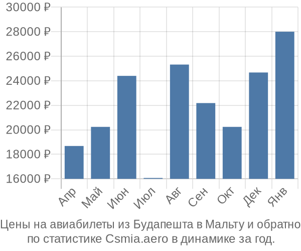 Авиабилеты из Будапешта в Мальту цены