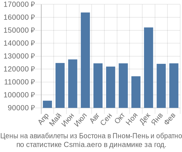 Авиабилеты из Бостона в Пном-Пень цены