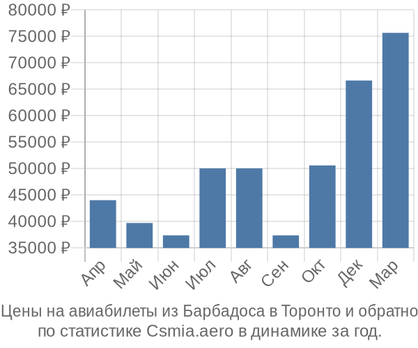 Авиабилеты из Барбадоса в Торонто цены