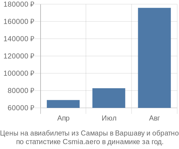 Авиабилеты из Самары в Варшаву цены