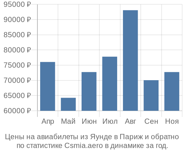 Авиабилеты из Яунде в Париж цены