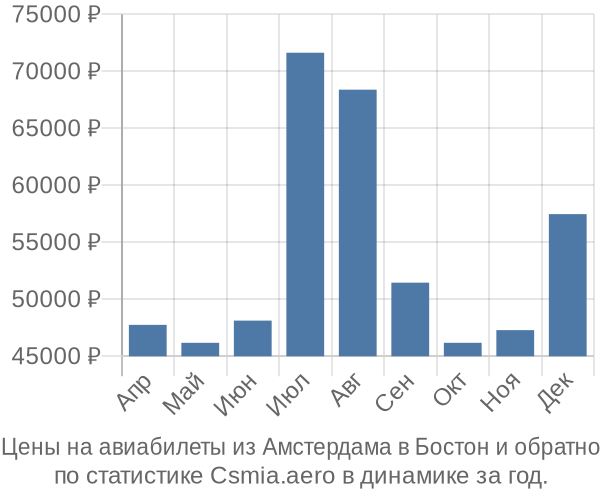 Авиабилеты из Амстердама в Бостон цены