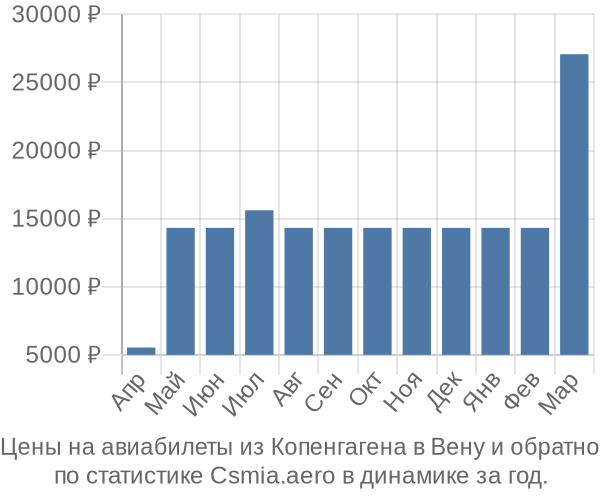 Авиабилеты из Копенгагена в Вену цены