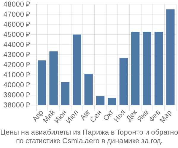 Авиабилеты из Парижа в Торонто цены