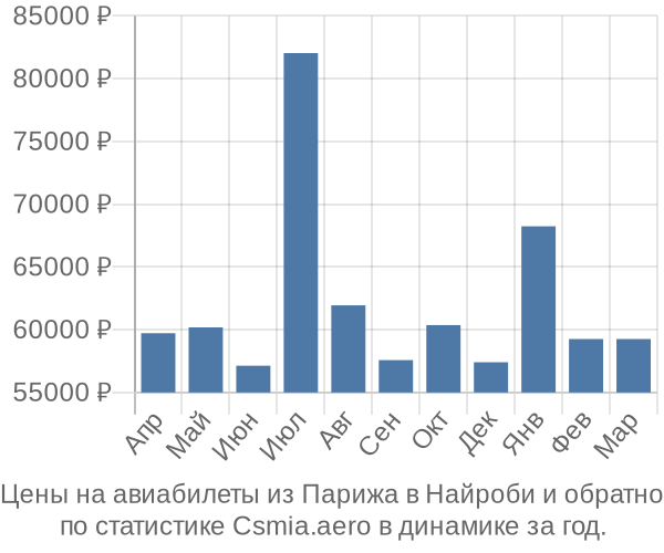 Авиабилеты из Парижа в Найроби цены