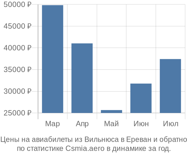 Авиабилеты из Вильнюса в Ереван цены