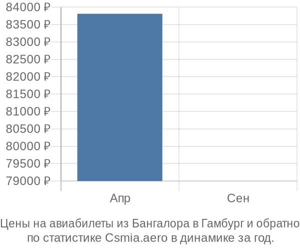 Авиабилеты из Бангалора в Гамбург цены