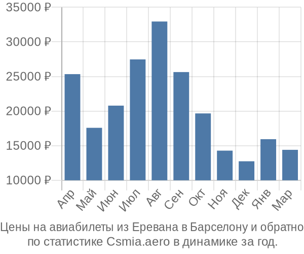 Авиабилеты из Еревана в Барселону цены