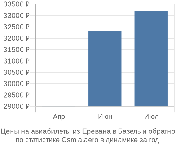 Авиабилеты из Еревана в Базель цены