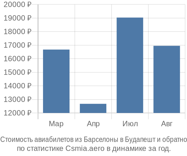 Стоимость авиабилетов из Барселоны в Будапешт