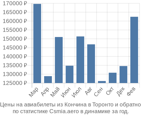 Авиабилеты из Кончина в Торонто цены