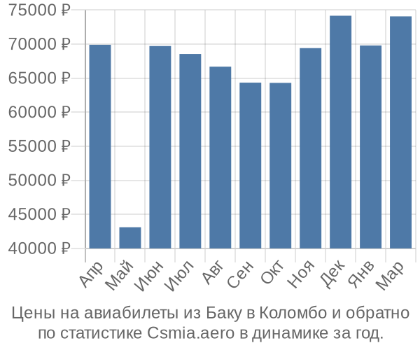 Авиабилеты из Баку в Коломбо цены