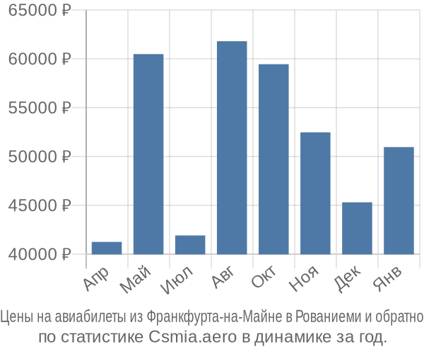 Авиабилеты из Франкфурта-на-Майне в Рованиеми цены