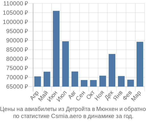 Авиабилеты из Детройта в Мюнхен цены