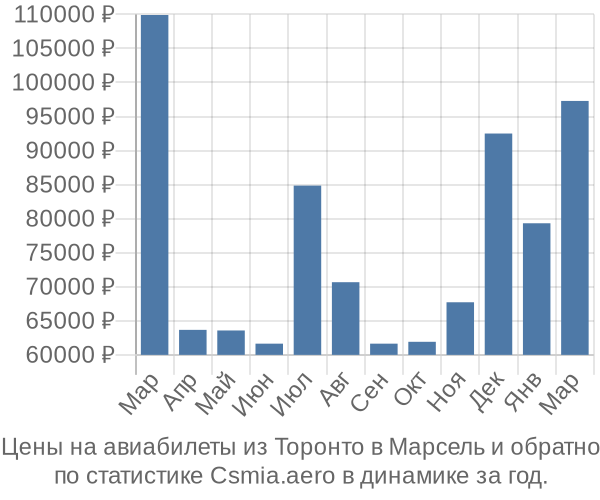 Авиабилеты из Торонто в Марсель цены