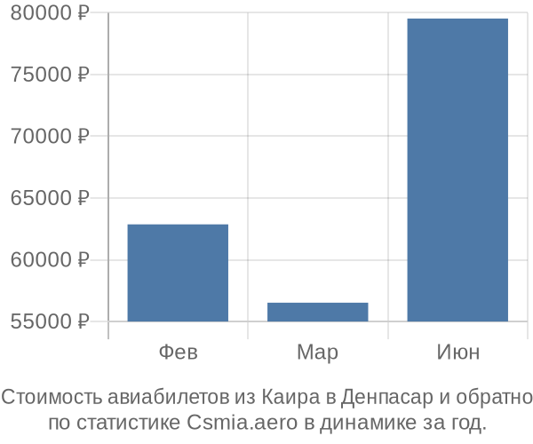 Стоимость авиабилетов из Каира в Денпасар