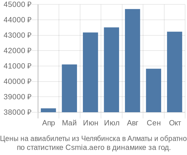 Авиабилеты из Челябинска в Алматы цены