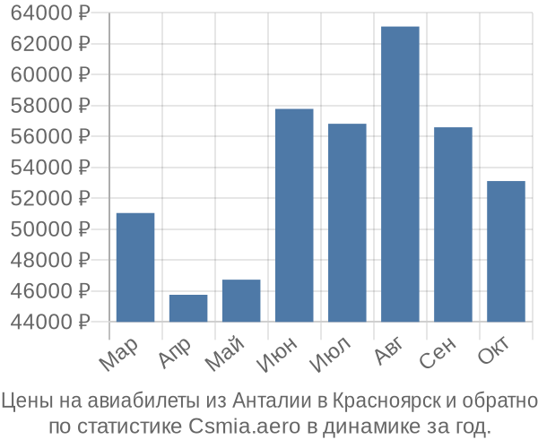 Авиабилеты из Анталии в Красноярск цены