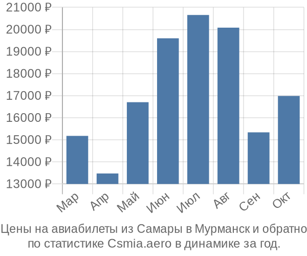 Авиабилеты из Самары в Мурманск цены