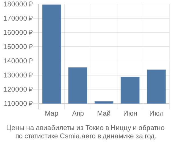 Авиабилеты из Токио в Ниццу цены