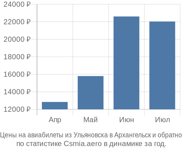 Авиабилеты из Ульяновска в Архангельск цены