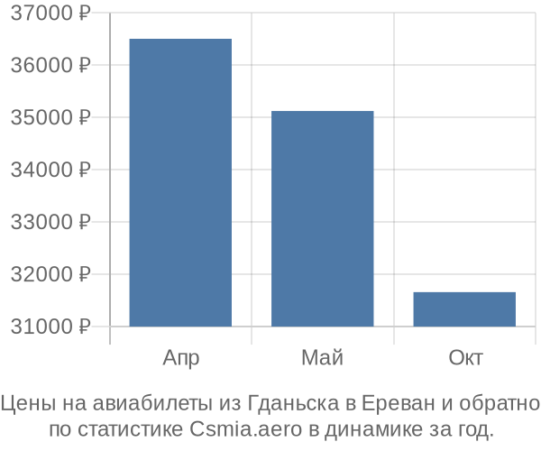 Авиабилеты из Гданьска в Ереван цены