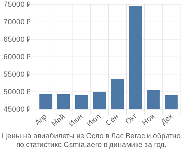 Авиабилеты из Осло в Лас Вегас цены