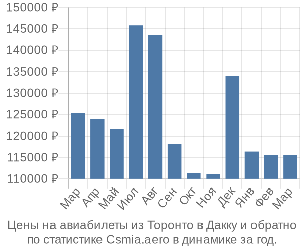 Авиабилеты из Торонто в Дакку цены