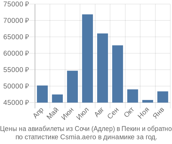 Авиабилеты из Сочи (Адлер) в Пекин цены
