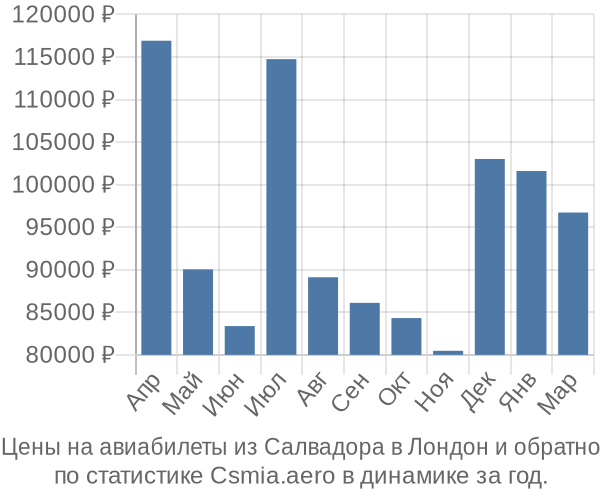 Авиабилеты из Салвадора в Лондон цены